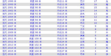 81年是什麼年|民國81年是西元幾年？民國81年是什麼生肖？民國81年幾歲？